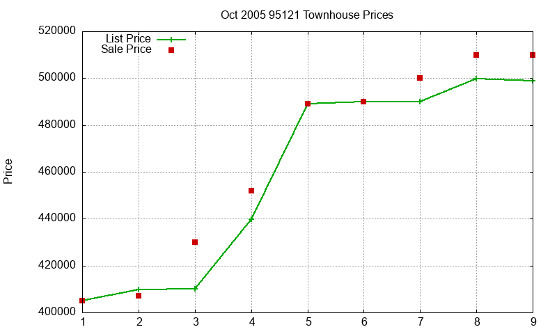 95121 Townhouses Just Sold 2005-10