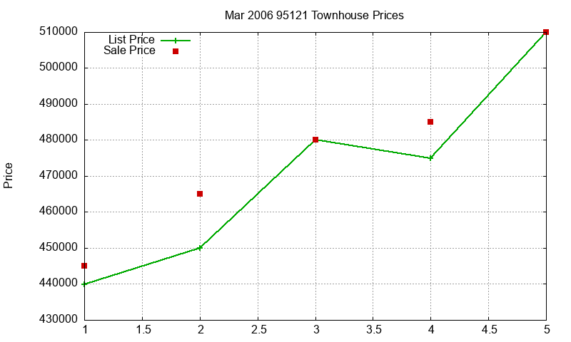95121 Townhouses Just Sold 2006-03