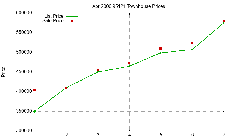 95121 Townhouses Just Sold 2006-04