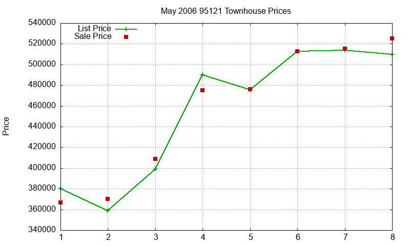 95121 Townhouses Just Sold 2006-05