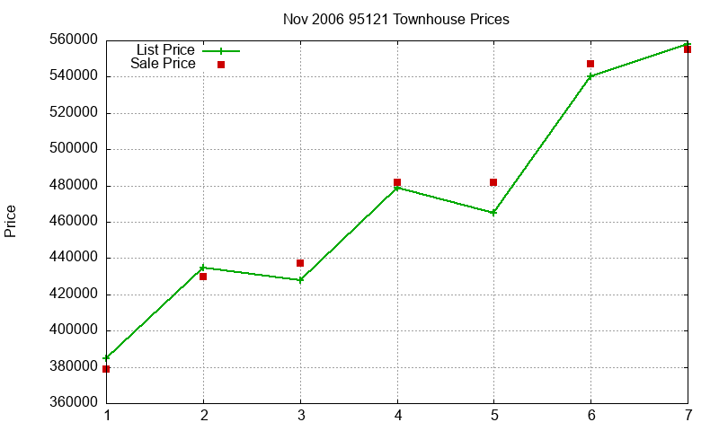 95121 Townhouses Just Sold 2006-11