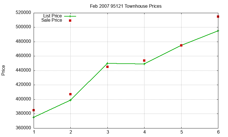 95121 Townhouses Just Sold 2007-02