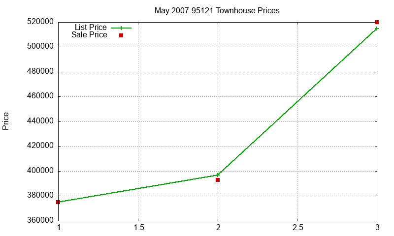 95121 Townhouses Just Sold 2007-05 95121 Townhouses Just Sold 2007-05