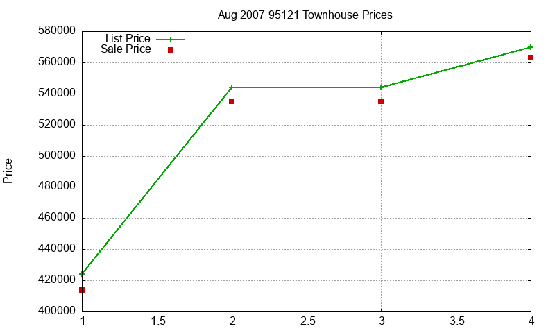 95121 Townhouses Just Sold 2007-08