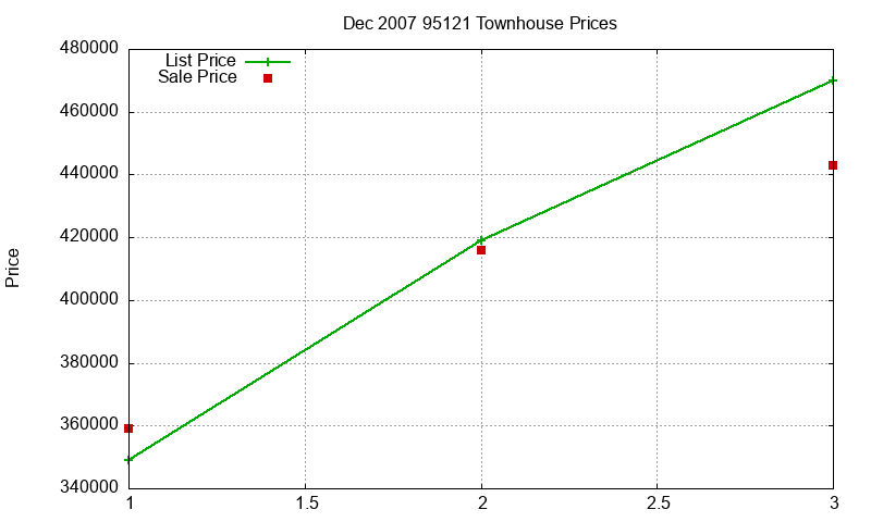 95121 Townhouses Just Sold 2007-12