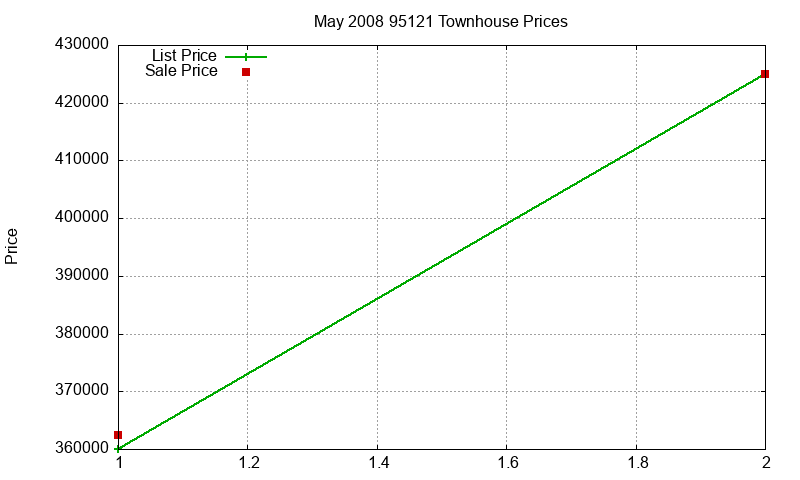 95121 Townhouses Just Sold 2008-05