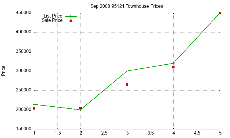 95121 Townhouses Just Sold 2008-09