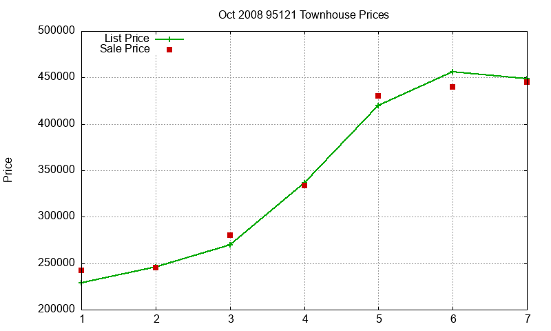 95121 Townhouses Just Sold 2008-10