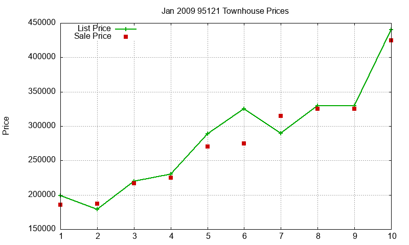 95121 Townhouses Just Sold 2009-01