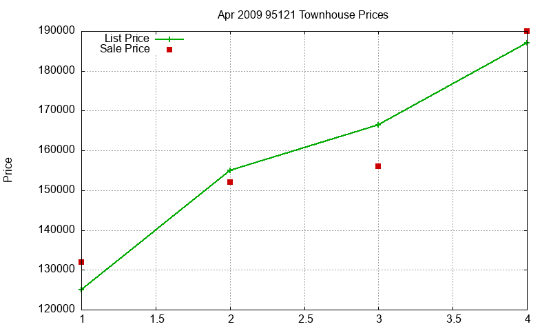 95121 Townhouses Just Sold 2009-04