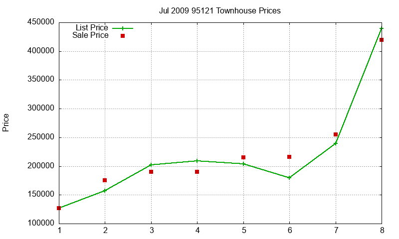 95121 Townhouses Just Sold 2009-07