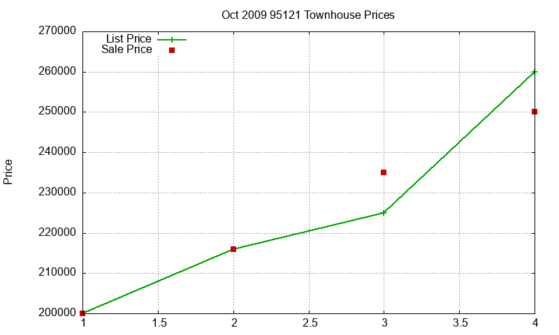 95121 Townhouses Just Sold 2009-10