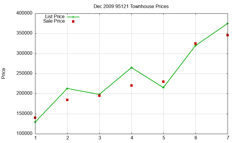 95121 Townhouses Just Sold 2009-12