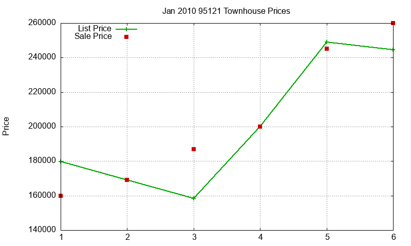 95121 Townhouses Just Sold 2010-01