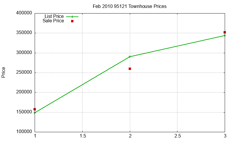 95121 Townhouses Just Sold 2010-02