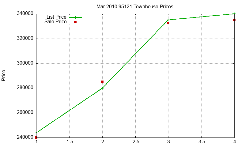 95121 Townhouses Just Sold 2010-03