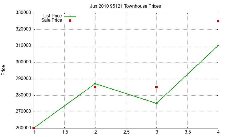 95121 Townhouses Just Sold 2010-06