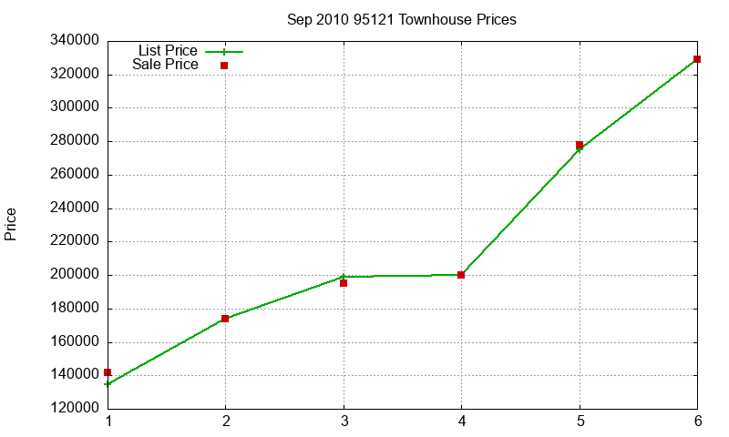 95121 Townhouses Just Sold 2010-09
