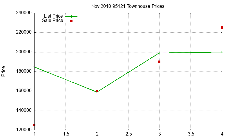 95121 Townhouses Just Sold 2010-11