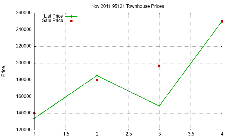 95121 Townhouses Just Sold 2011-11