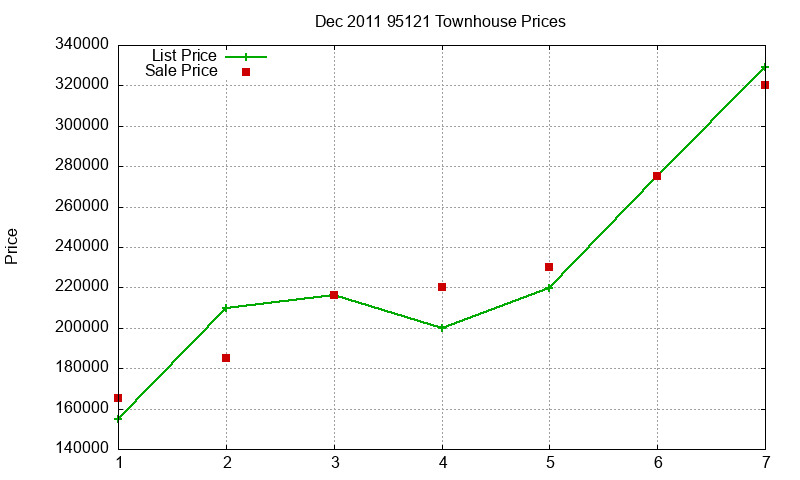 95121 Townhouses Just Sold 2011-12