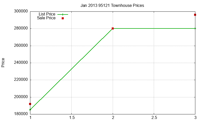 95121 Townhouses Just Sold 2013-01