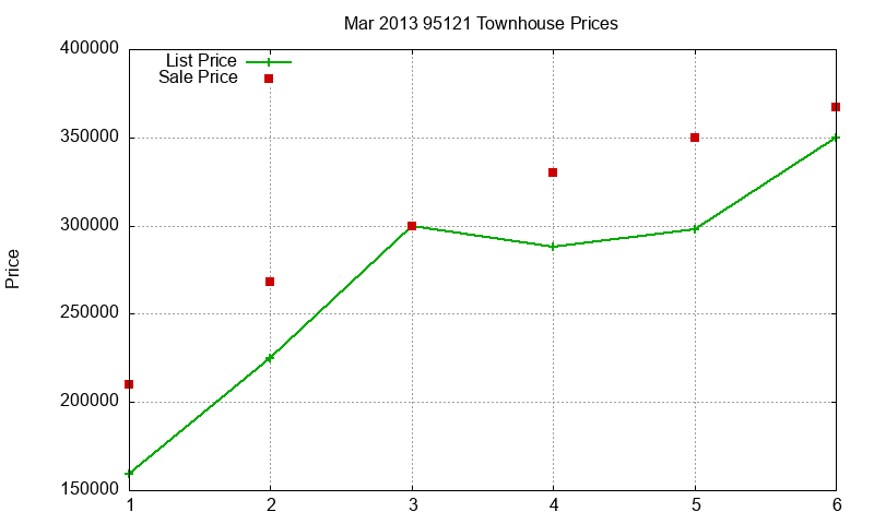 95121 Townhouses Just Sold 2013-03