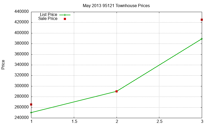 95121 Townhouses Just Sold 2013-05