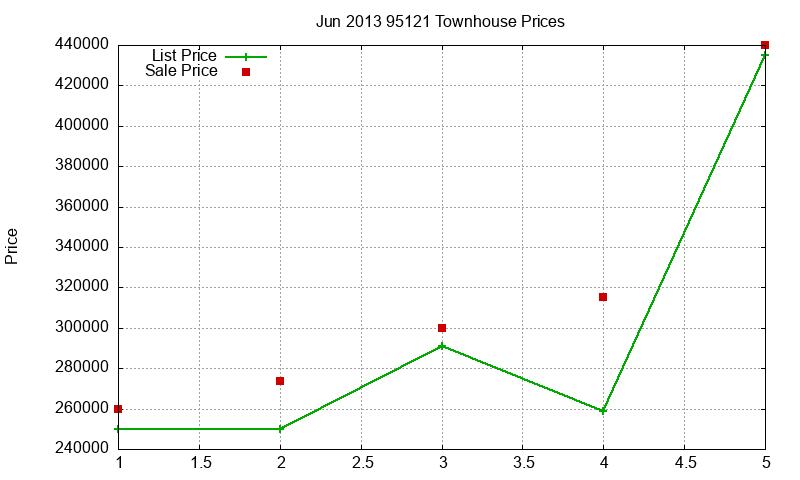 95121 Townhouses Just Sold 2013-06