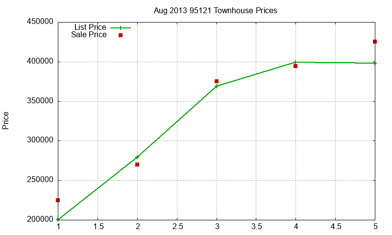 95121 Townhouses Just Sold 2013-08