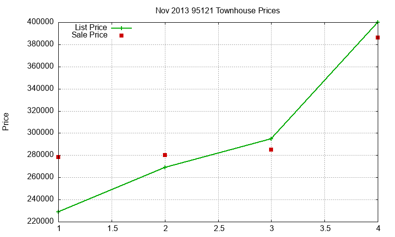 95121 Townhouses Just Sold 2013-11