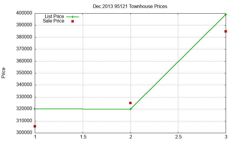 95121 Townhouses Just Sold 2013-12