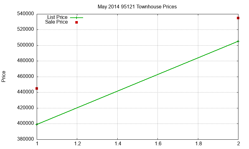 95121 Townhouses Just Sold 2014-05