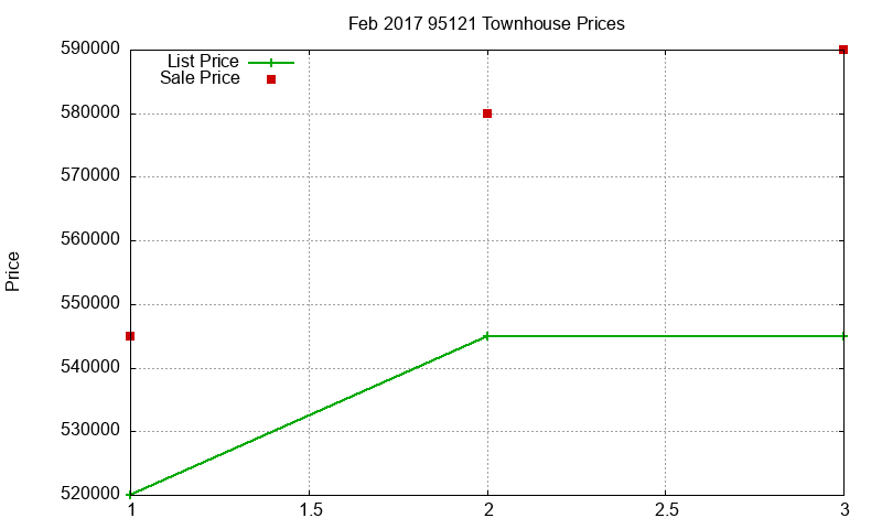 95121 Townhouses Just Sold 2017-02