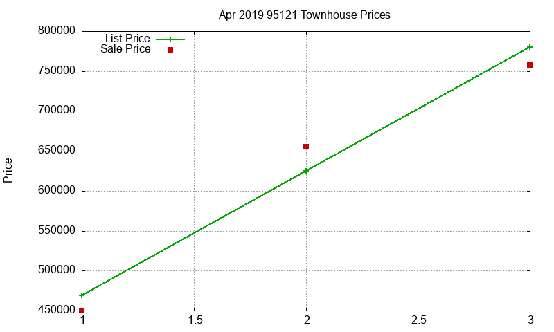 95121 Townhouses Just Sold 2019-04