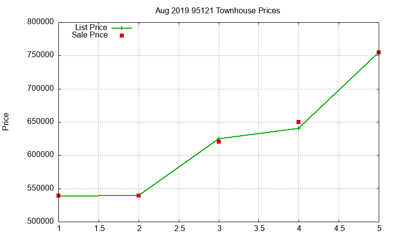 95121 Townhouses Just Sold 2019-08