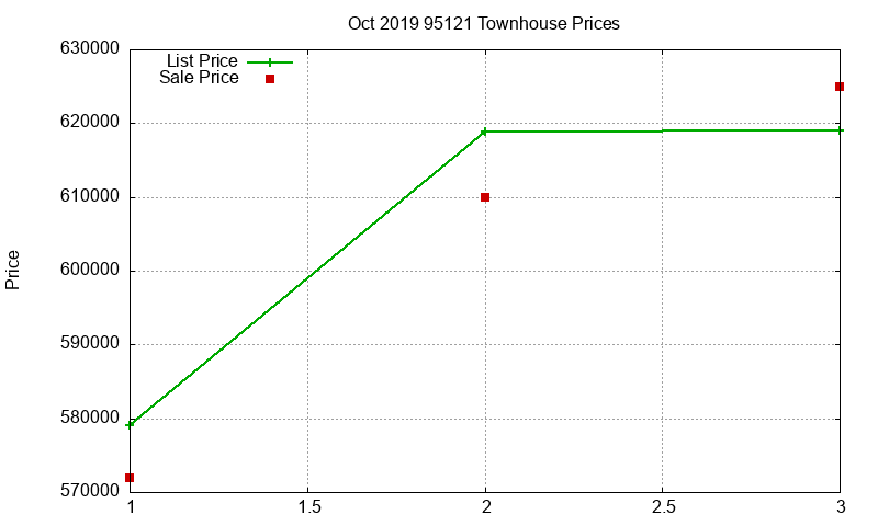 95121 Townhouses Just Sold 2019-10
