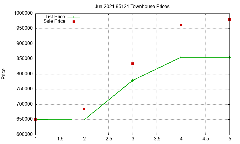 95121 Townhouses Just Sold 2021-06 95121 Townhouses Just Sold 2021-06