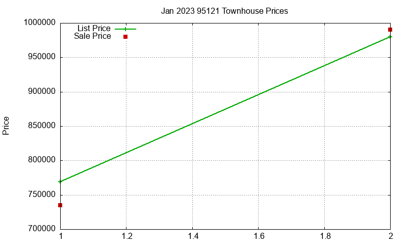95121 Townhouses Just Sold 2023-01