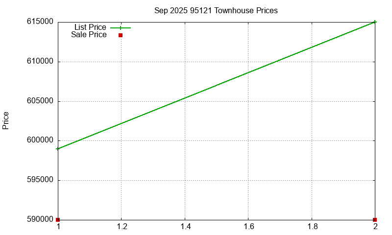 95121 Townhouses Just Sold 2025-09