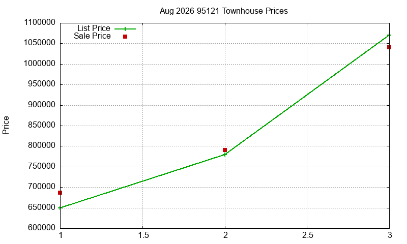 95121 Townhouses Just Sold 2026-08