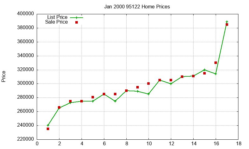 95122 Homes Just Sold 2000-01