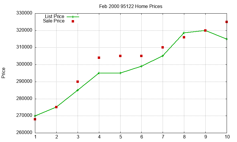 95122 Homes Just Sold 2000-02