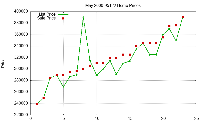 95122 Homes Just Sold 2000-05
