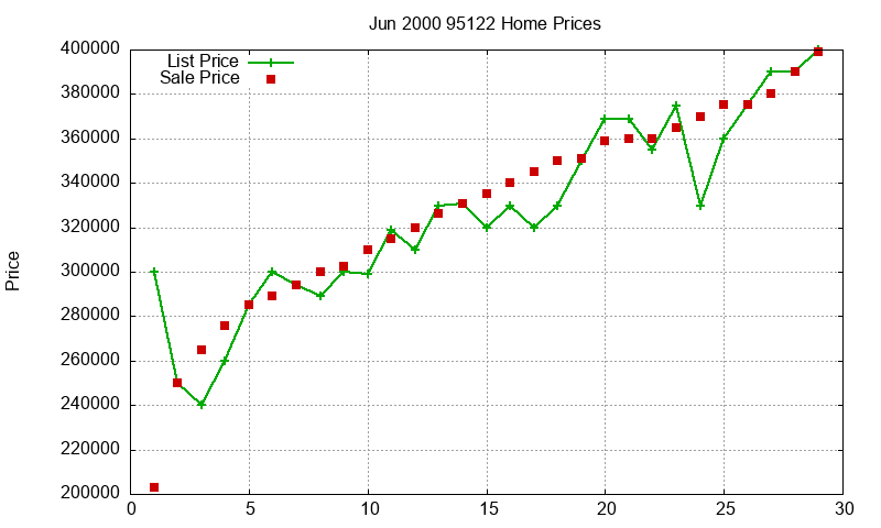 95122 Homes Just Sold 2000-06