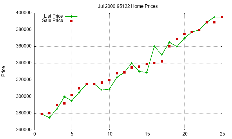 95122 Homes Just Sold 2000-07