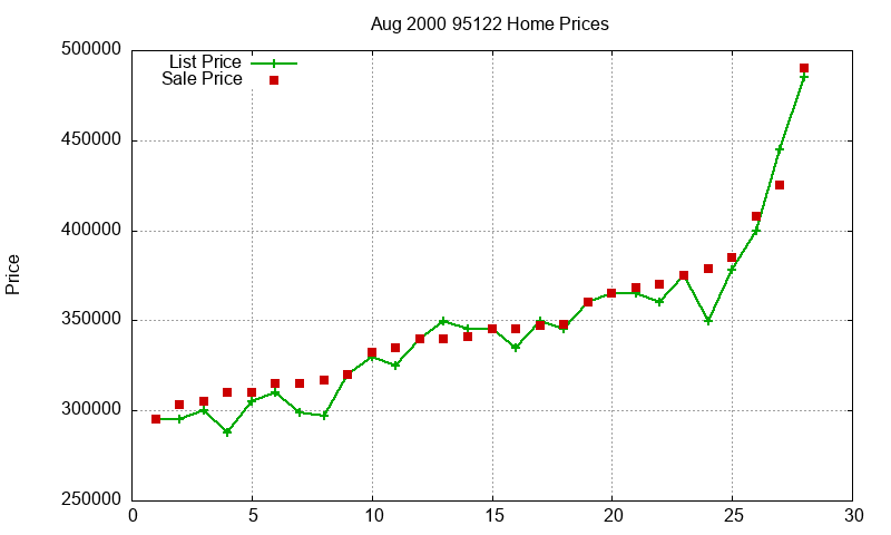 95122 Homes Just Sold 2000-08