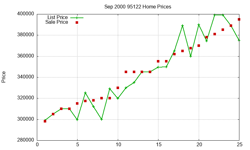 95122 Homes Just Sold 2000-09