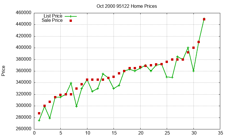 95122 Homes Just Sold 2000-10