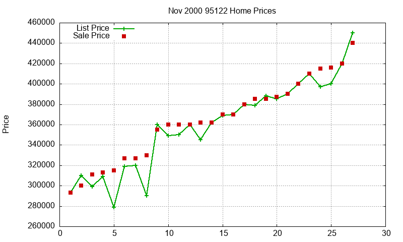 95122 Homes Just Sold 2000-11
